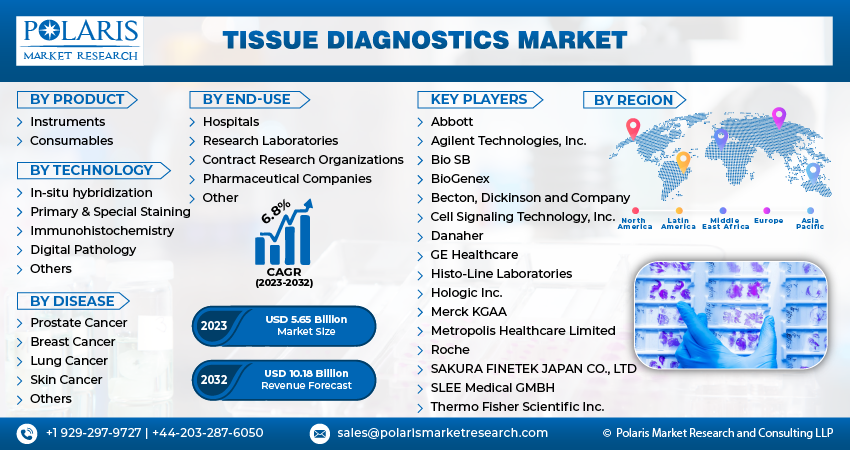 Tissue Diagnostics Market Size